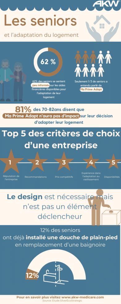 Les seniors et l'adaptation du logement en infographie